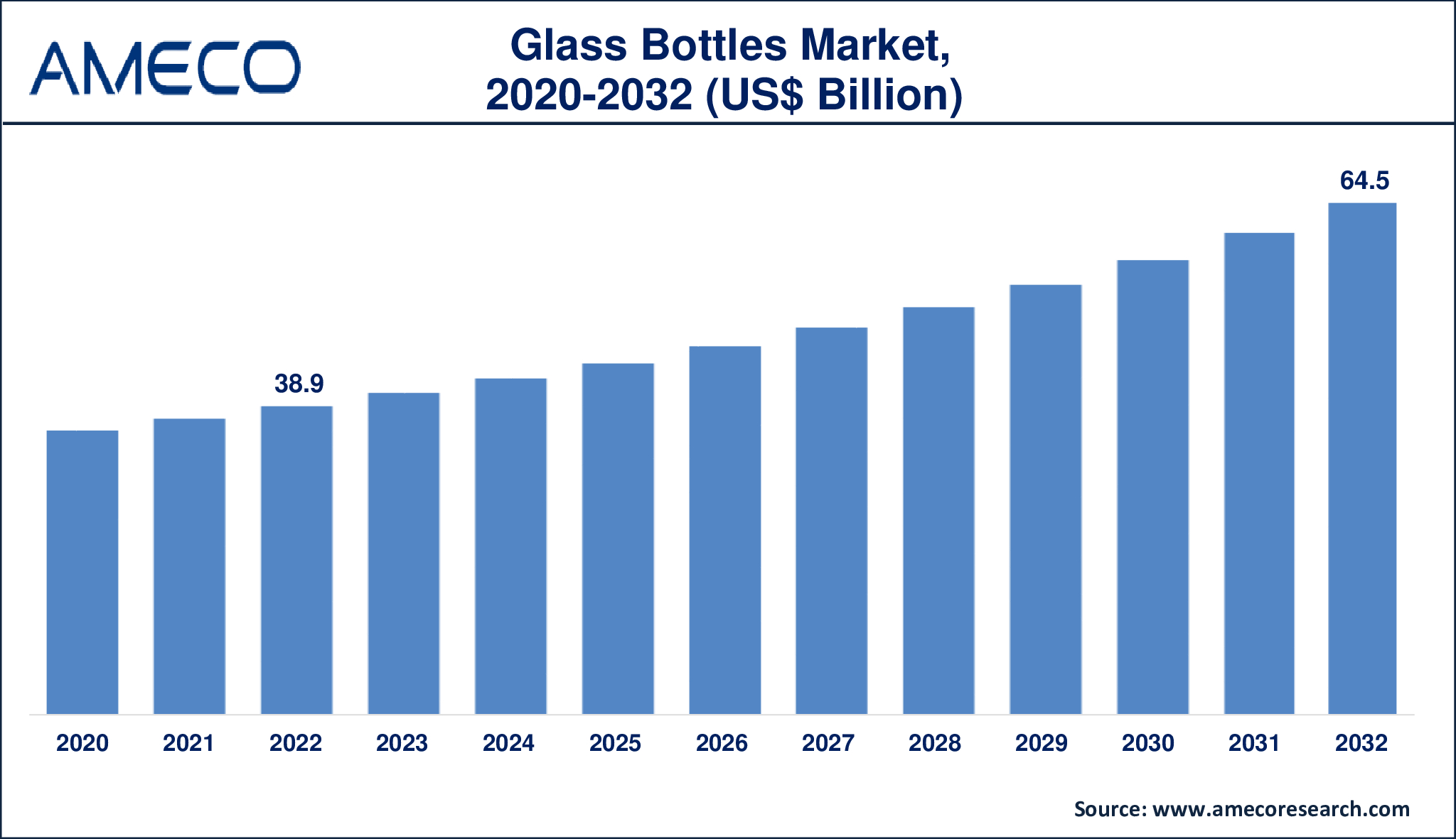 Glass Bottles Market Dynamics